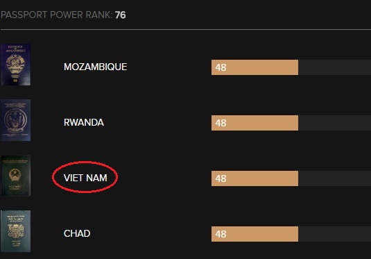 ho chieu viet nam quyen luc thu may the gioi nam 2017? hinh anh 3